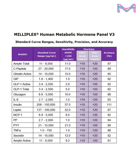 MILLIPLEX HUMAN METABOLIC HORMONE PANEL V3 | HMH3-34K